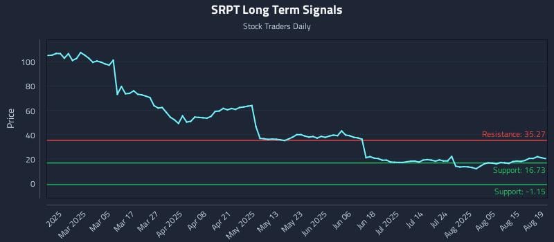 SRPT Long Term Analysis for August 20 2025 SRPT Long Term Analysis for August 20 2025