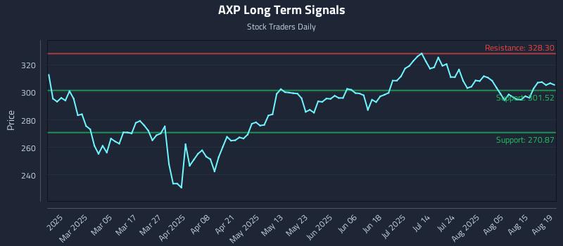 AXP Long Term Analysis for August 20 2025 AXP Long Term Analysis for August 20 2025