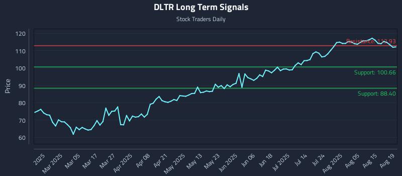 DLTR Long Term Analysis for August 20 2025 DLTR Long Term Analysis for August 20 2025