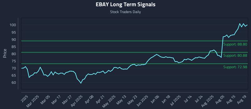 EBAY Long Term Analysis for August 20 2025 EBAY Long Term Analysis for August 20 2025