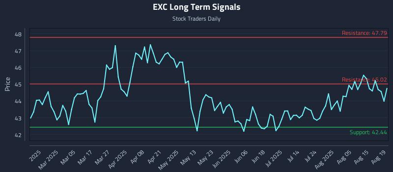 EXC Long Term Analysis for August 20 2025 EXC Long Term Analysis for August 20 2025