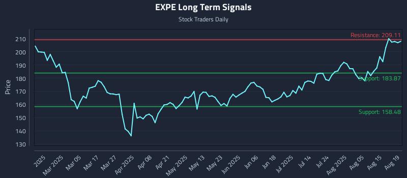 EXPE Long Term Analysis for August 20 2025 EXPE Long Term Analysis for August 20 2025