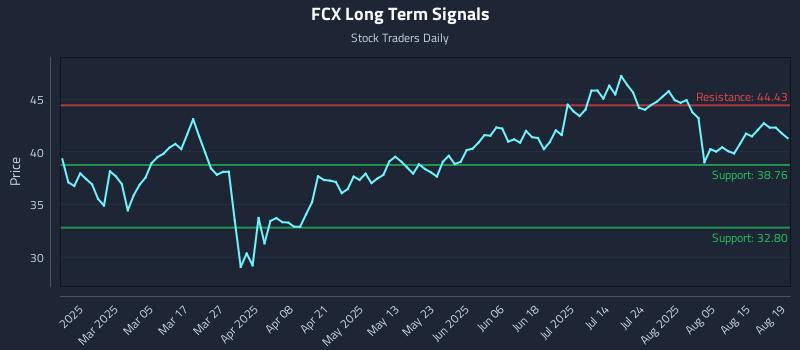 FCX Long Term Analysis for August 20 2025 FCX Long Term Analysis for August 20 2025