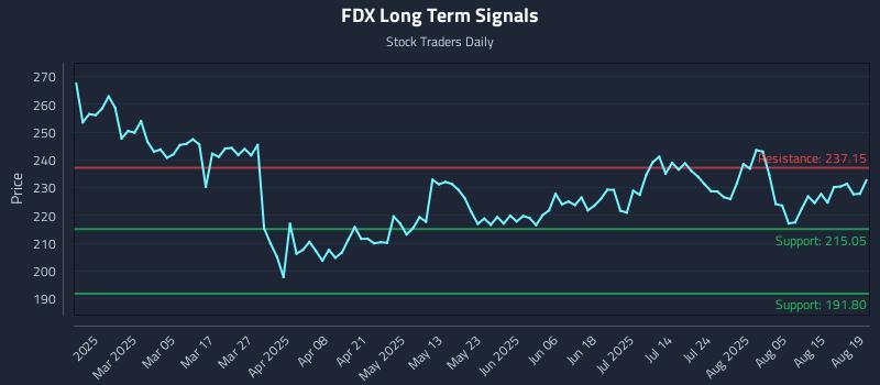 FDX Long Term Analysis for August 20 2025 FDX Long Term Analysis for August 20 2025
