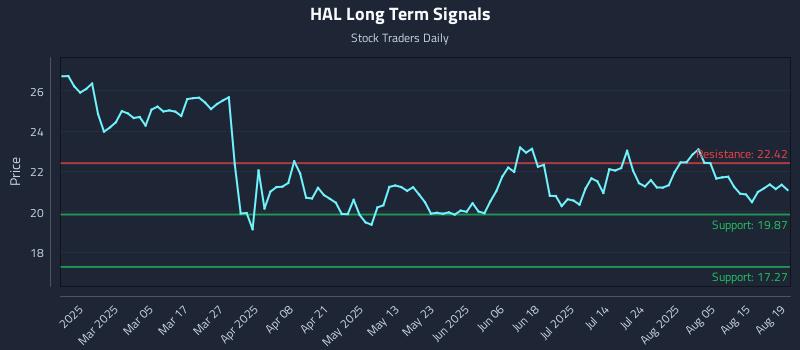 HAL Long Term Analysis for August 20 2025