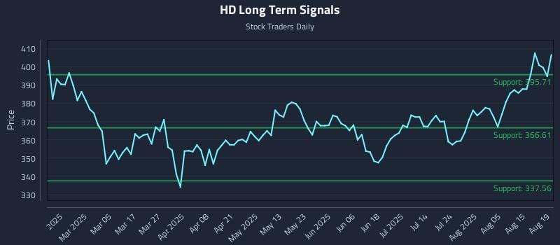 HD Long Term Analysis for August 20 2025