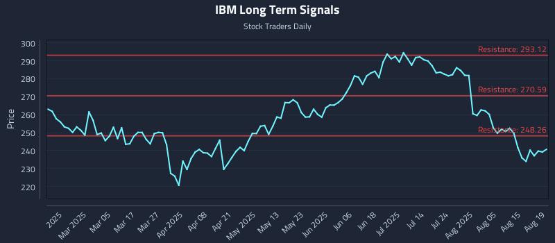 IBM Long Term Analysis for August 20 2025 IBM Long Term Analysis for August 20 2025