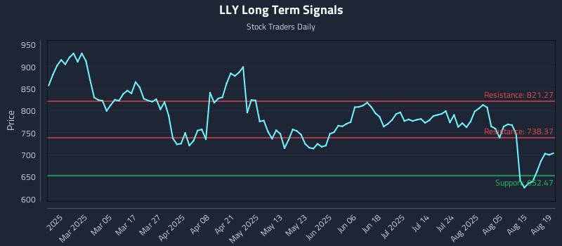 LLY Long Term Analysis for August 20 2025 LLY Long Term Analysis for August 20 2025