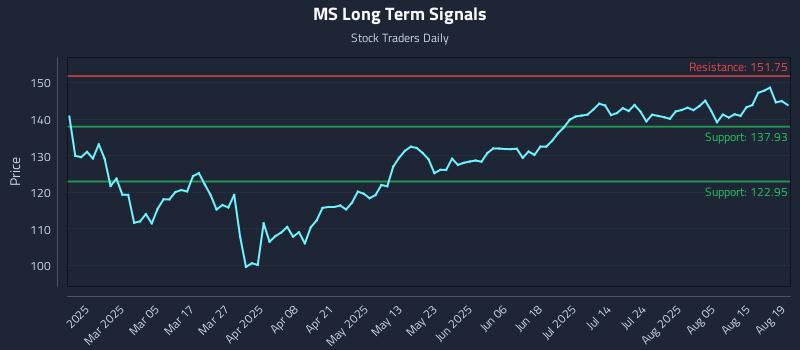 MS Long Term Analysis for August 20 2025 MS Long Term Analysis for August 20 2025