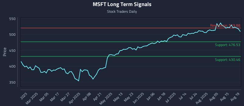 MSFT Long Term Analysis for August 20 2025 MSFT Long Term Analysis for August 20 2025