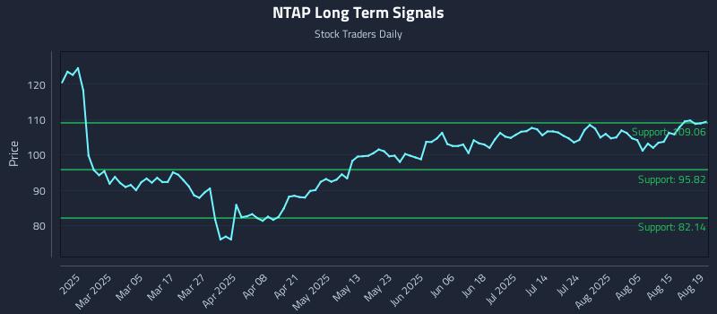 NTAP Long Term Analysis for August 20 2025 NTAP Long Term Analysis for August 20 2025