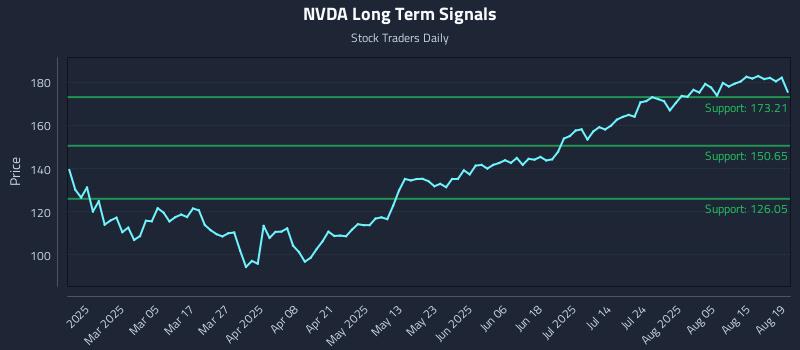 NVDA Long Term Analysis for August 20 2025
