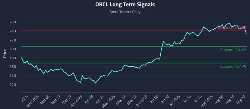 ORCL Long Term Analysis for August 20 2025