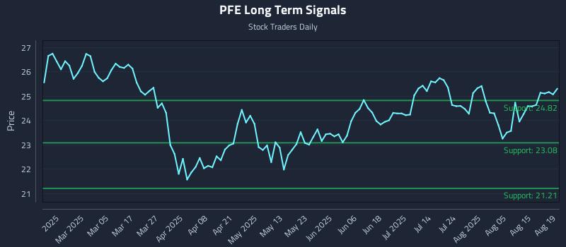 PFE Long Term Analysis for August 20 2025