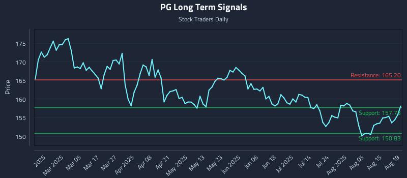 PG Long Term Analysis for August 20 2025