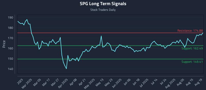 SPG Long Term Analysis for August 20 2025 SPG Long Term Analysis for August 20 2025