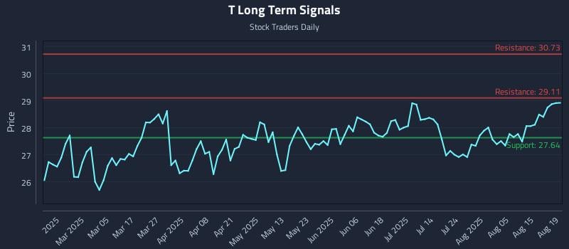 T Long Term Analysis for August 20 2025 T Long Term Analysis for August 20 2025