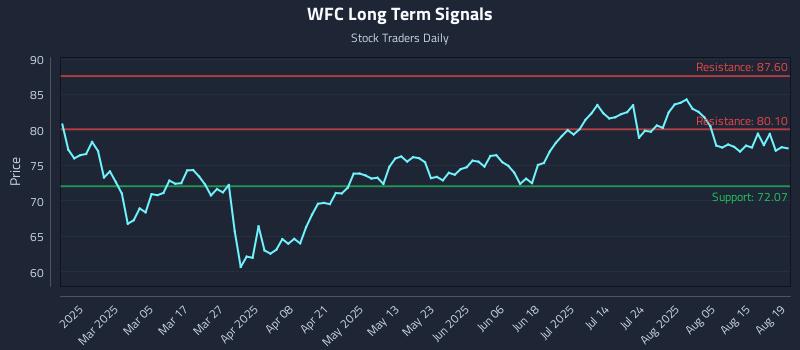 WFC Long Term Analysis for August 20 2025 WFC Long Term Analysis for August 20 2025