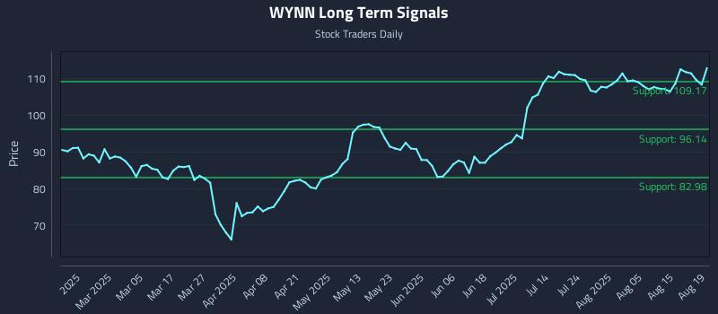 WYNN Long Term Analysis for August 20 2025 WYNN Long Term Analysis for August 20 2025