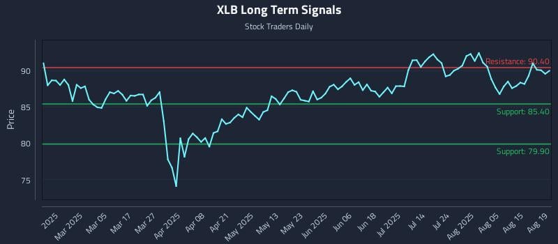 XLB Long Term Analysis for August 20 2025 XLB Long Term Analysis for August 20 2025