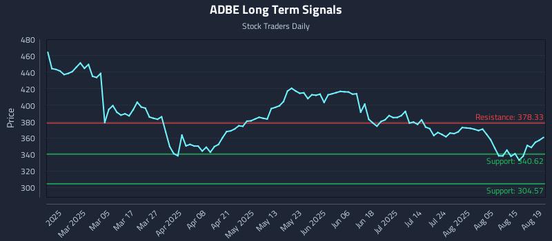ADBE Long Term Analysis for August 20 2025 ADBE Long Term Analysis for August 20 2025