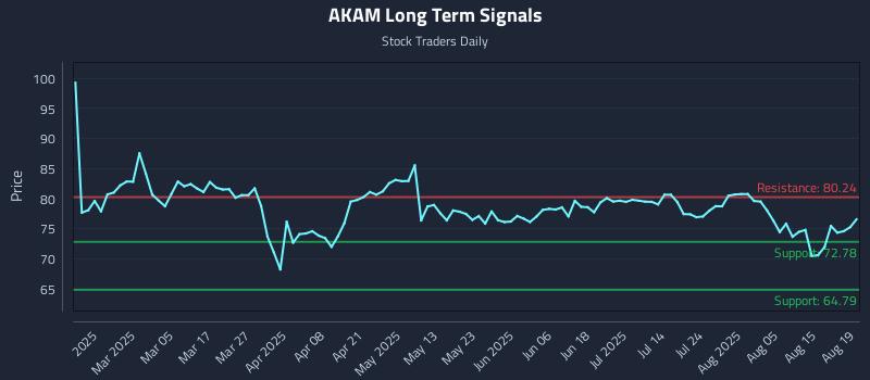 AKAM Long Term Analysis for August 20 2025 AKAM Long Term Analysis for August 20 2025