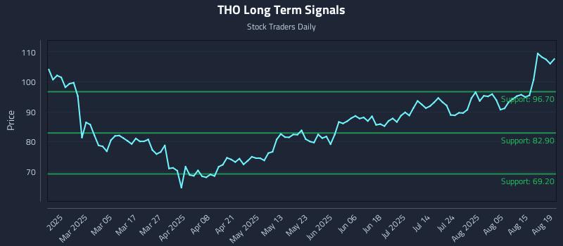 THO Long Term Analysis for August 20 2025
