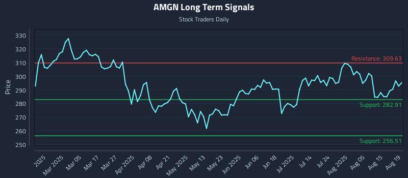 AMGN Long Term Analysis for August 20 2025 AMGN Long Term Analysis for August 20 2025