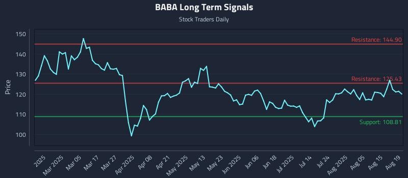 BABA Long Term Analysis for August 20 2025 BABA Long Term Analysis for August 20 2025