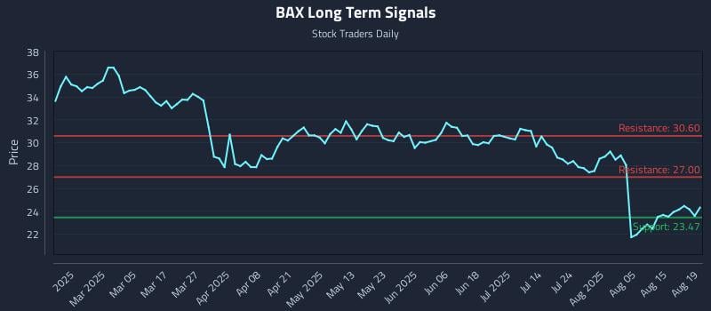 BAX Long Term Analysis for August 20 2025 BAX Long Term Analysis for August 20 2025