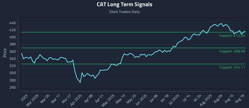 CAT Long Term Analysis for August 20 2025 CAT Long Term Analysis for August 20 2025