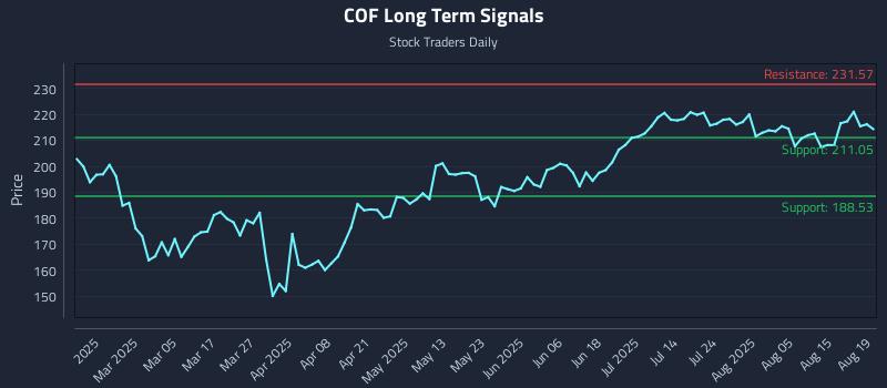 COF Long Term Analysis for August 20 2025 COF Long Term Analysis for August 20 2025