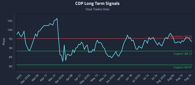 COP Long Term Analysis for August 20 2025