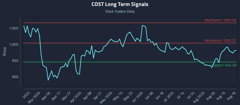 COST Long Term Analysis for August 20 2025 COST Long Term Analysis for August 20 2025