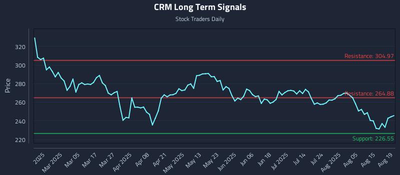 CRM Long Term Analysis for August 20 2025 CRM Long Term Analysis for August 20 2025
