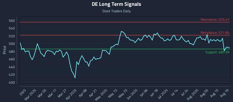 DE Long Term Analysis for August 20 2025 DE Long Term Analysis for August 20 2025