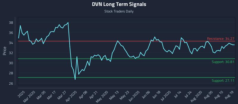 DVN Long Term Analysis for August 20 2025