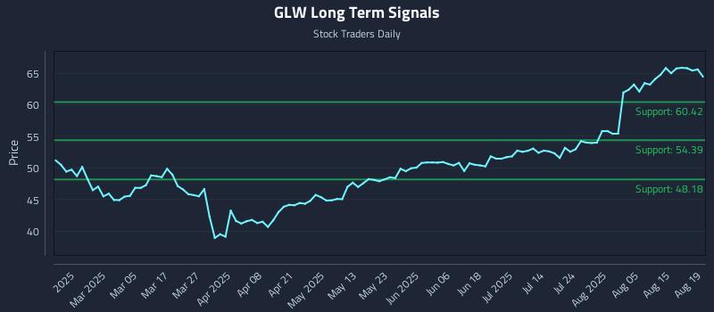 GLW Long Term Analysis for August 20 2025