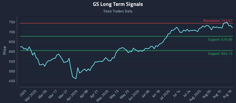 GS Long Term Analysis for August 20 2025