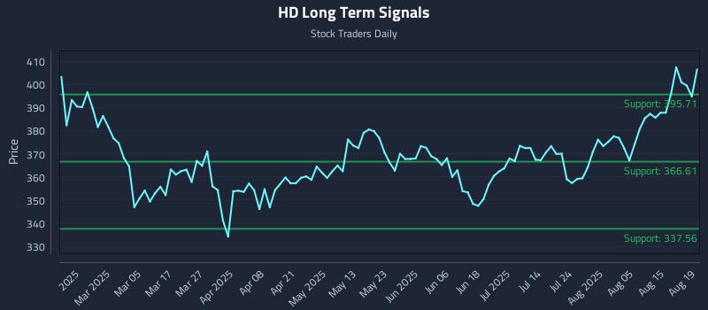 HD Long Term Analysis for August 20 2025 HD Long Term Analysis for August 20 2025