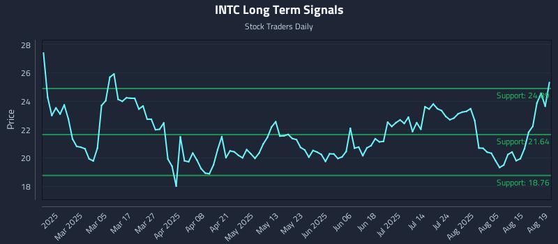 INTC Long Term Analysis for August 20 2025 INTC Long Term Analysis for August 20 2025