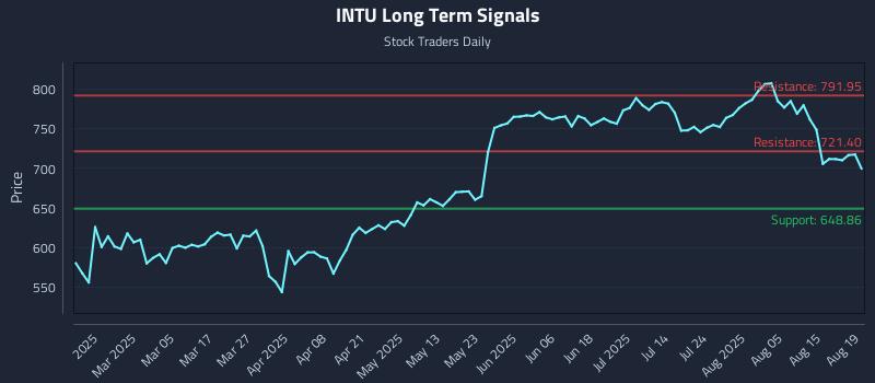INTU Long Term Analysis for August 20 2025 INTU Long Term Analysis for August 20 2025