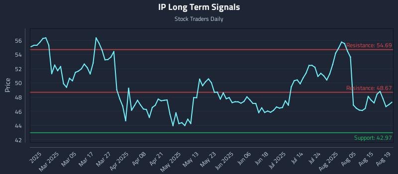 IP Long Term Analysis for August 20 2025 IP Long Term Analysis for August 20 2025