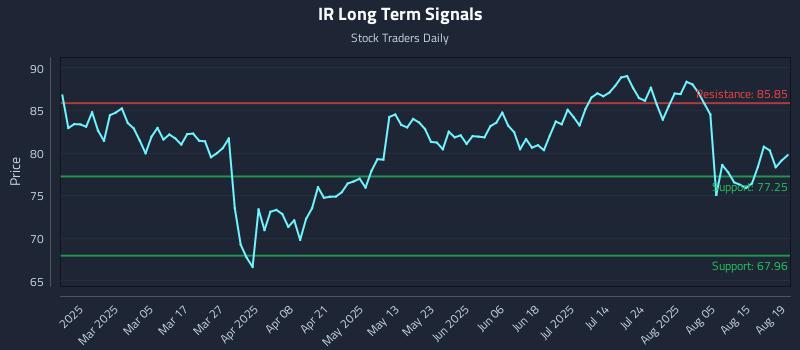 IR Long Term Analysis for August 20 2025