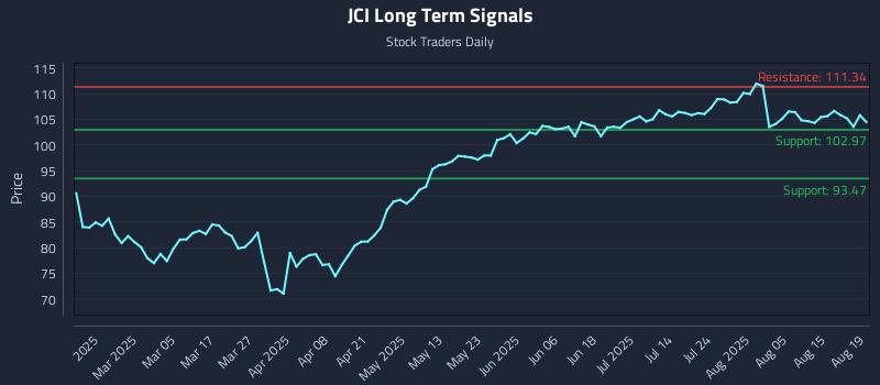 JCI Long Term Analysis for August 20 2025 JCI Long Term Analysis for August 20 2025