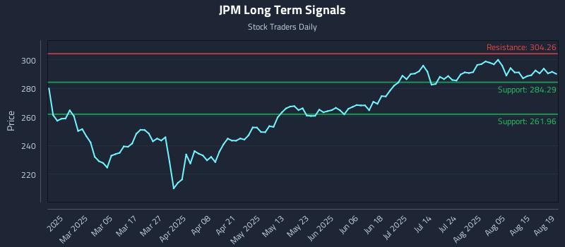 JPM Long Term Analysis for August 20 2025 JPM Long Term Analysis for August 20 2025