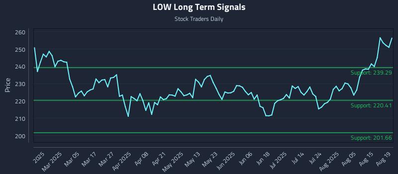 LOW Long Term Analysis for August 20 2025 LOW Long Term Analysis for August 20 2025