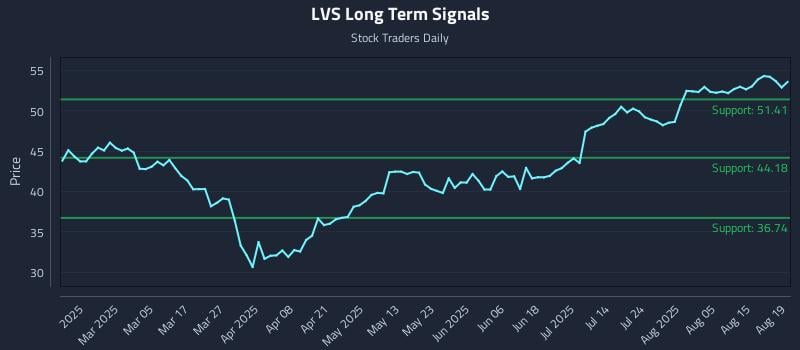 LVS Long Term Analysis for August 20 2025