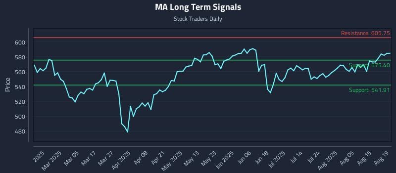 MA Long Term Analysis for August 20 2025 MA Long Term Analysis for August 20 2025