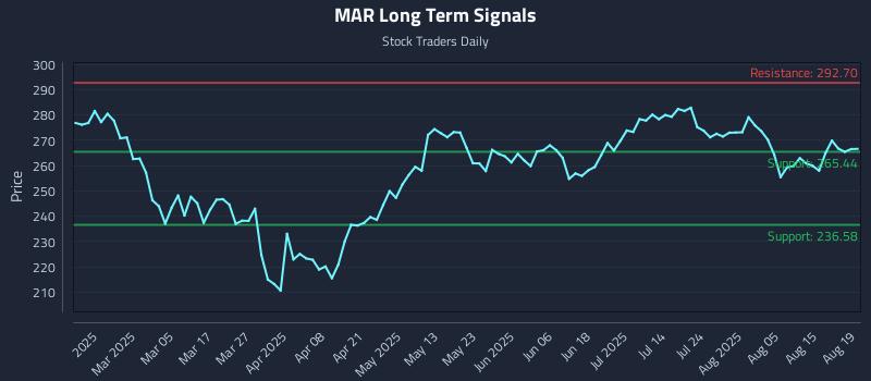 MAR Long Term Analysis for August 20 2025
